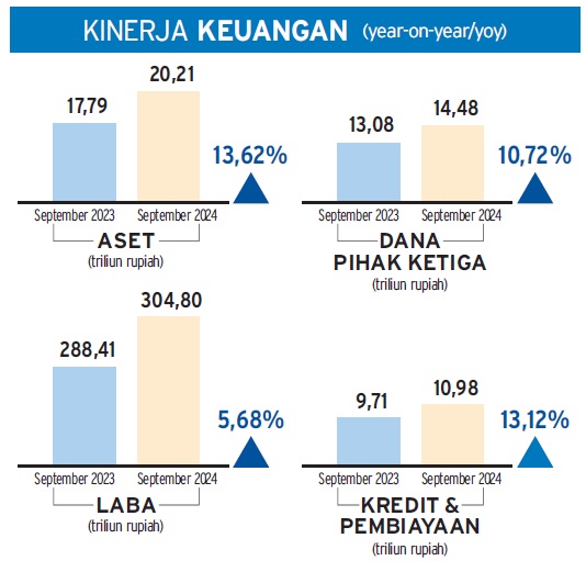 Bank BPD DIY Tumbuh Dan Terus Membaik, Optimis Raih Kinerja Positif